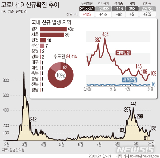 [서울=뉴시스]24일 0시 기준 국내 코로나19 신규 확진 환자가 125명으로 집계됐다. 신규 확진자 가운데 국내발생 확진자는 110명으로 지난 19일 이후 닷새만에 100명을 넘었다. (그래픽=안지혜 기자) hokma@newsis.com