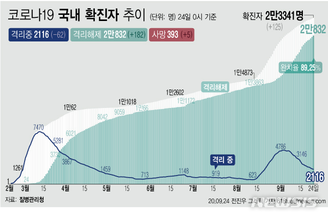 [서울=뉴시스]24일 0시 기준 '코로나 19' 누적 확진자는 125명 늘어난 2만3341명이다. 치료 중인 환자는 62명 줄어 2116명이 됐다. 확진자 중 완치자 비율을 나타내는 완치율은 89.25%를 기록하고 있다. (그래픽=전진우 기자)  618tue@newsis.com