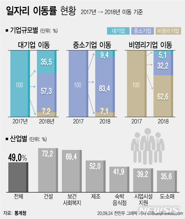 중소기업→대기업 이직 하늘의 별따기…건설업 이동 가장 많아 