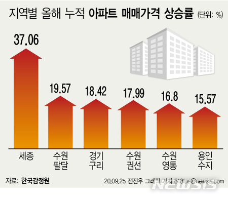 '천도론' 몰아친 세종 집값 '천정부지'…올해만 37% 올랐다