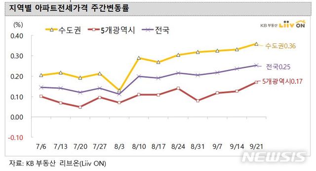 [서울=뉴시스]24일 KB부동산 리브온이 발표한 '주간 KB주택시장동향'에 따르면 이번주(21일 기준) 서울 아파트 전셋값은 지난주(0.42%)보다 소폭 오른 0.50% 상승했다. 