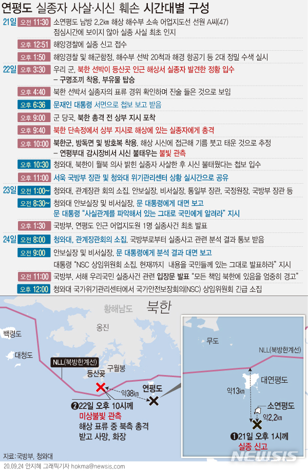 [서울=뉴시스]군은 24일 북한에 의한 해양수산부 공무원 사살·화장 사건과 관련, 해당 공무원이 북한의 코로나19 방역 조치에 따라 해상에서 사살되고 시신이 불태워지기까지 했다고 설명했다. 다음은 국방부와 청와대가 밝힌 내용을 토대로 한 연평도 어업지도 공무원 실종사건 관련 시간대별 재구성. (그래픽=안지혜 기자)  hokma@newsis.com