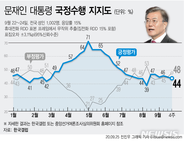 [서울=뉴시스]한국갤럽은 9월4주차 대통령 직무수행 평가 결과 응답자 가운데 44%가 '잘하고 있다'고 답했다고 25일 밝혔다. 전주 대비 1%포인트 하락한 수치다. (그래픽=전진우 기자)  618tue@newsis.com 