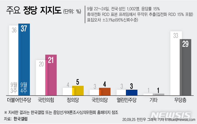  [서울=뉴시스]25일 한국 갤럽이 발표한 9월4주차 정당 지지도 결과에 따르면 더불어민주당 지지도는 1%p 오른 37%를 기록했다. 국민의힘은 1%p 오른 21%를 기록했으며, 양당간 지지도 격차는 16%p였다. (그래픽=전진우 기자) 618tue@newsis.com
