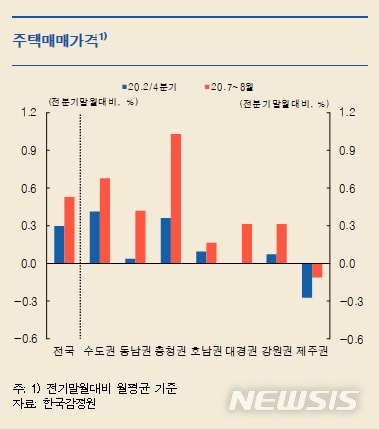 한은 "지역경제 부진 완화…7~8월 집값 상승폭 확대"