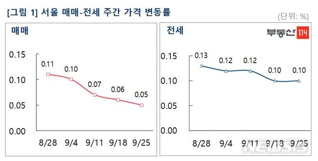 [서울=뉴시스]25일 부동산114에 따르면 이번주 서울 아파트 매매가격 변동률은 전주(0.06%) 보다 축소된 0.05%를 나타냈다. (제공 =부동산114) 2020.09.25.