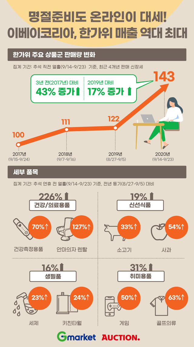 이베이코리아, 추석 준비 온라인으로...'건강제품' 인기