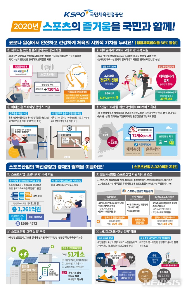 [서울=뉴시스] 국민체육진흥공단이 4분기 주요 혁신사업 계획을 공개했다. (국민체육진흥공단 제공)