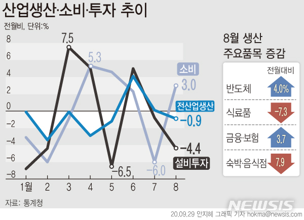[서울=뉴시스]통계청이 29일 발표한 '8월 산업활동동향'에 따르면 지난달 전(全)산업 생산지수(계절조정·농림어업 제외)는 전월보다 0.9% 감소했다. (그래픽=안지혜 기자) hokma@newsis.com 