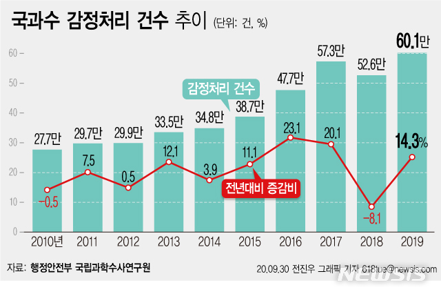 작년 국과수 감정처리 첫 60만건 돌파…3건중 1건 'DNA 분석'