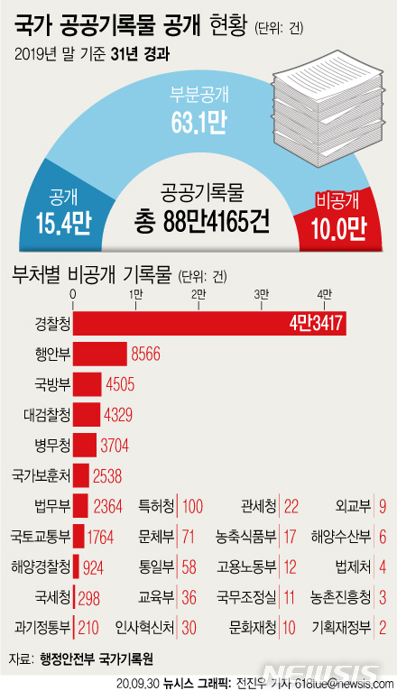 30년이 지났는데도 비공개 기록물 여전히 10만건 육박