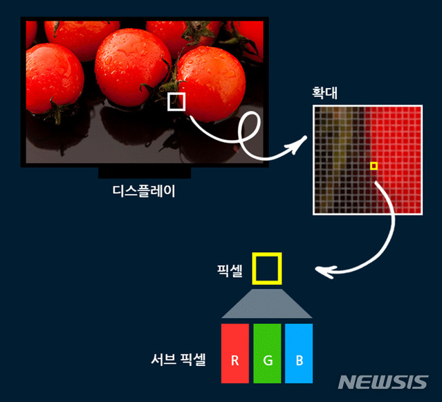 "해상도·화소 따지는데"…스마트폰 화면색은 어떻게 만들어지나