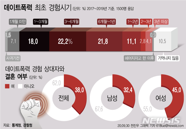 성인 절반 데이트 폭력 경험…女피해자 45% "가해자와 결혼"