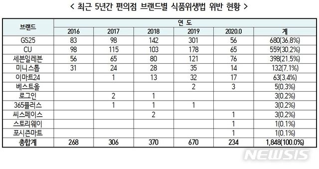 [서울=뉴시스]최근 5년간 편의점 브랜드별 식품위생법 위반 현황. (자료=김원이 의원실 제공)