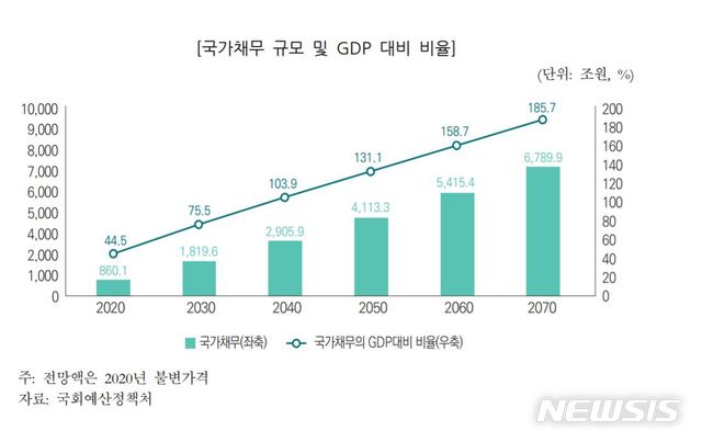 [세종=뉴시스] 국가채무 규모 및 GDP 대비 비율(사진=국회예산정책처)