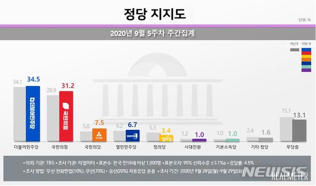 [서울=뉴시스]2020년 9월5주차 정당지지도 집계(제공 = 리얼미터) 2020.09.30