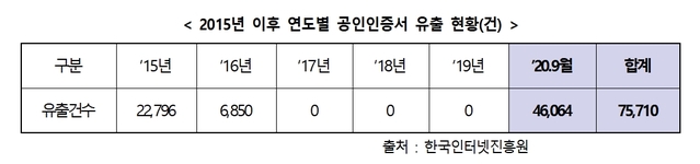 "최근 두 달간 개인 공인인증서 4.6만건 유출돼…해킹 고도화 우려"