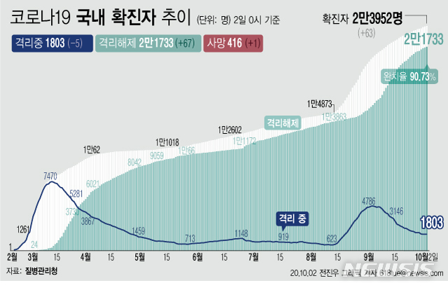 [서울=뉴시스]2일 0시 기준 '코로나 19' 누적 확진자는 63명 늘어난 2만3952명이다. 치료 중인 환자는 5명 줄어 1803명이 됐다. 확진자 중 완치자 비율을 나타내는 완치율은 90.73%를 기록하고 있다. (그래픽=전진우 기자)   618tue@newsis.com 