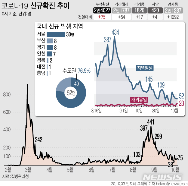 [서울=뉴시스] 질병관리청 중앙방역대책본부에 따르면 3일 0시 기준 누적 확진자는 75명 늘어난 2만4027명이다. 신규 확진자의 감염경로를 보면 국내 발생이 52명, 해외 유입이 23명이다. (그래픽=안지혜 기자)  hokma@newsis.com 