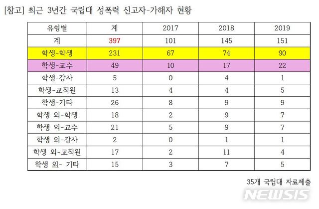 [서울=뉴시스] 최근 3년간 국립대 성폭력 신고자-가해자 현황 (제공=정청래 의원실)