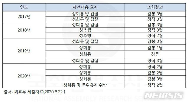 [서울=뉴시스] 2017년 원스트라이크 아웃제 발표이후 성비위 사건 발생 및 조치현황 (제공=안민석 의원실)