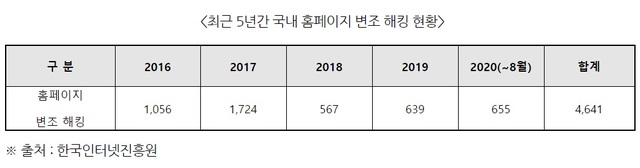 "홈페이지 변조 해킹 5년간 4614건…작년부터 다시 급증세"