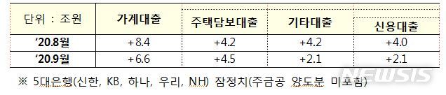 9월 신용대출 2.1조 증가…전월 대비 '반토막'