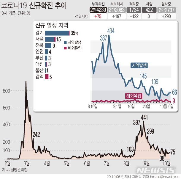 [서울=뉴시스]6일 0시기준 코로나19 신규 확진 환자가 75명으로 집계됐다. 국내발생 확진자는 66명으로 전날인 5일보다 2명 증가했다. 해외 유입 확진자는 9명으로 검역과정에서 5명이 확인됐다. (그래픽=안지혜 기자) hokma@newsis.com