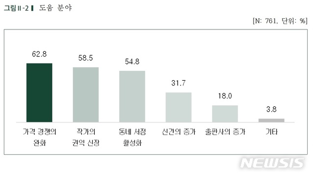 [서울=뉴시스]도서정가제가 도움이 됐다고 답한 작가들 중 도움이 된 분야에 대한 응답. (표 = 한국출판인회의 제공) 2020.10.06. photo@newsis.com 