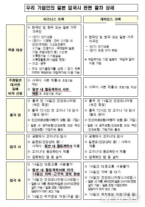 [서울=뉴시스] 우리 기업인의 일본 입국시 관련 절차. (표/외교부 제공) photo@newsis.com 