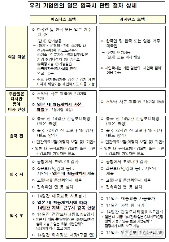 [서울=뉴시스] 우리 기업인의 일본 입국시 '특별입국절차'. (표/외교부 제공) photo@newsis.com