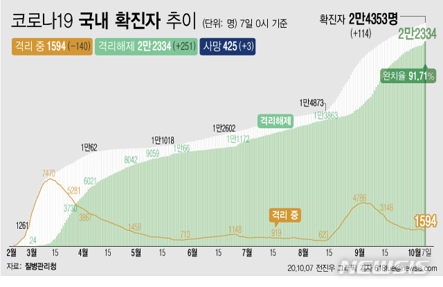 [서울=뉴시스]7일 0시 기준 '코로나 19' 누적 확진자는 114명 늘어난 2만4353명이다. 치료 중인 환자는 140명 줄어 1594명이 됐다. 확진자 중 완치자 비율을 나타내는 완치율은 91.71%를 기록하고 있다. (그래픽=전진우 기자) 618tue@newsis.com