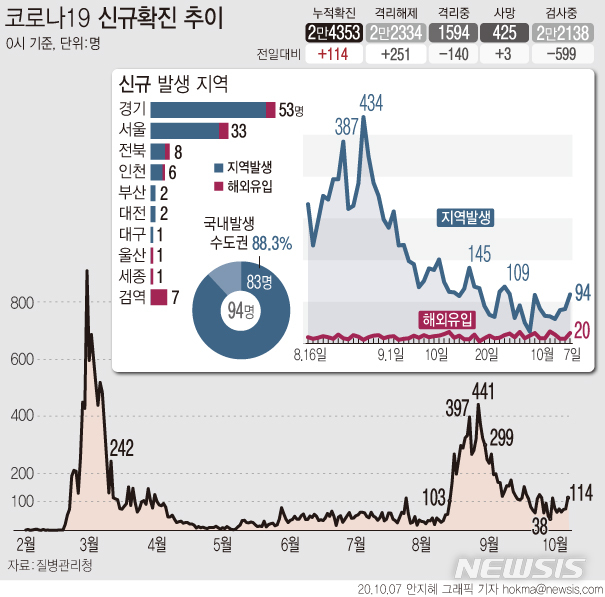 [서울=뉴시스]7일 0시 기준 코로나19 신규 확진자는 114명으로 집계됐다. 국내 지역사회 감염 확진자 수가 94명, 해외 유입이 20명이다. (그래픽=안지혜 기자) hokma@newsis.com