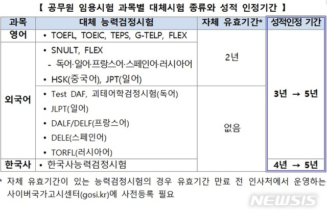 [서울=뉴시스] 인사혁신처가 공무원 시험 영어·외국어, 한국사 과목 대체 능력검정시험 인정기간을 5년으로 늘리는 내용의 고시를 행정예고한다고 7일 밝혔다. 2020.10.07. (사진=인사처 자료) photo@newsis.com 