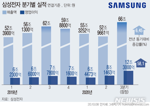 [서울=뉴시스] 삼성전자는 2020년 3분기 매출이 66조원으로 전년 동기 대비 6.45% 증가, 전분기 대비 24.6% 증가한 것으로 잠정 집계됐다고 8일 공시했다. (그래픽=안지혜 기자)  hokma@newsis.com 