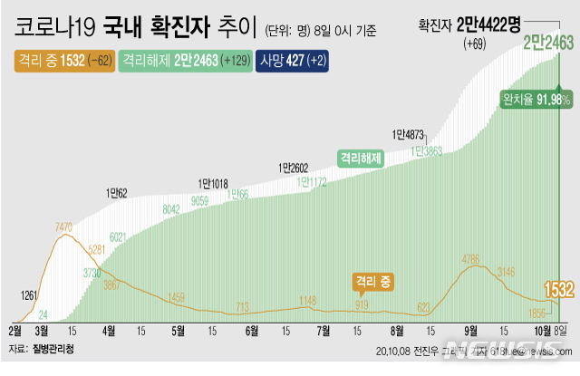 [서울=뉴시스]8일 0시 기준 '코로나 19' 누적 확진자는 69명 늘어난 2만4422명이다. 치료 중인 환자는 62명 줄어 1532명이 됐다. 확진자 중 완치자 비율을 나타내는 완치율은 91.98%를 기록하고 있다. (그래픽=전진우 기자) 618tue@newsis.com