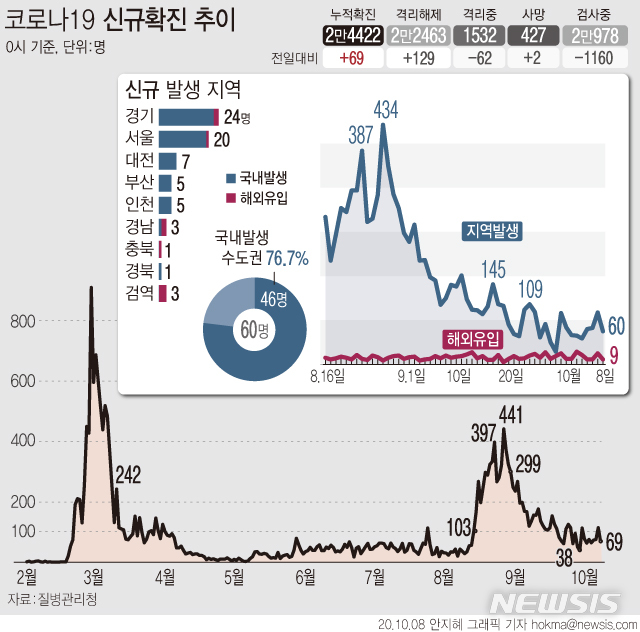 [서울=뉴시스]질병관리청 중앙방역대책본부에 따르면 8일 0시 기준 누적 확진자는 전날 0시 이후 하루 사이 69명 늘어난 2만4422명이다. (그래픽=안지혜 기자) hokma@newsis.com