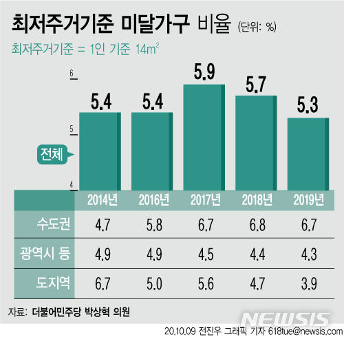 [단독]수도권 유독 '좁은 삶'…6.7% 최저주거기준 '미달'