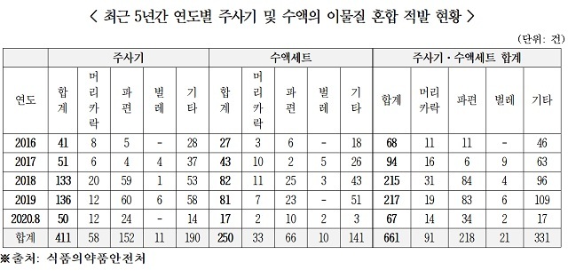 [서울=뉴시스] 최근 5년간 연도별 주사기 및 수액의 이물질 혼합 적발 현황(사진=김원이 의원실 제공)