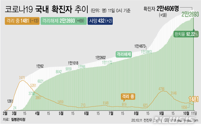 [서울=뉴시스]11일 0시 기준 '코로나 19' 누적 확진자는 58명 늘어난 2만4606명이다. 치료 중인 환자는 13명 줄어 1481명이 됐다. 확진자 중 완치자 비율을 나타내는 완치율은 92.22%를 기록하고 있다. (그래픽=전진우 기자)   618tue@newsis.com 