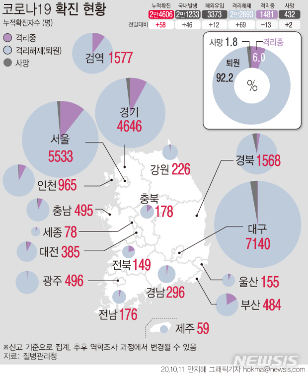 [서울=뉴시스] 11일 0시 기준 코로나19 누적 확진자는 전날 0시 이후 하루 사이 58명 늘어난 2만4606명이다. 해외 유입 12명을 제외한 46명이 국내 발생 확진자다. 사망자는 2명 늘어 총 432명이다. (그래픽=안지혜 기자)  hokma@newsis.com 