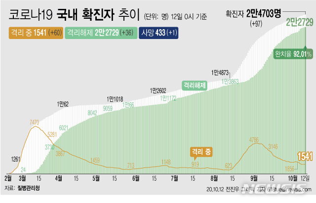 [서울=뉴시스]12일 0시 기준 '코로나 19' 누적 확진자는 97명 늘어난 2만4703명이다. 치료 중인 환자는 60명 늘어 1541명이 됐다. 확진자 중 완치자 비율을 나타내는 완치율은 92.01%를 기록하고 있다. (그래픽=전진우 기자) 618tue@newsis.com