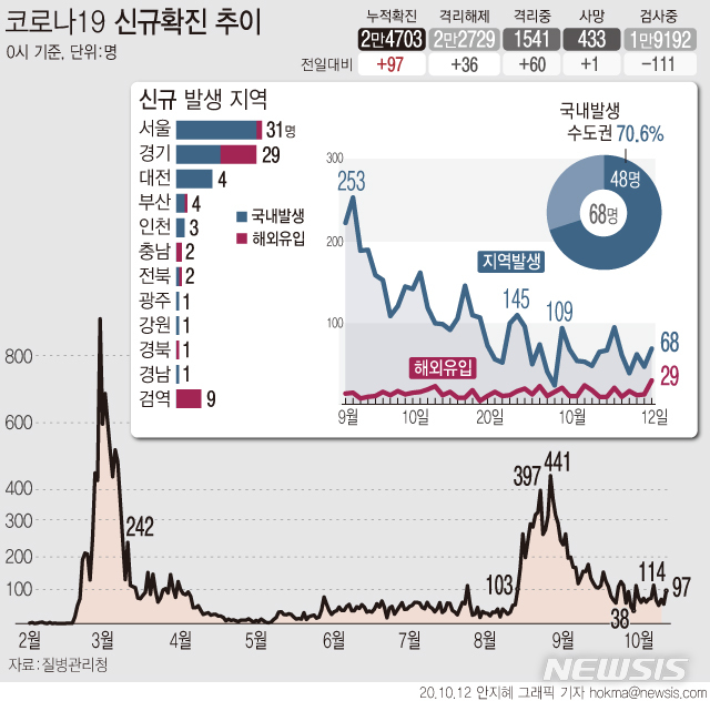 [서울=뉴시스]12일 0시 기준 코로나19 신규 확진자가 97명으로 집계됐다. 국내 지역사회 감염 확진자 수가 68명, 해외 유입이 29명이다. (그래픽=안지혜 기자) hokma@newsis.com