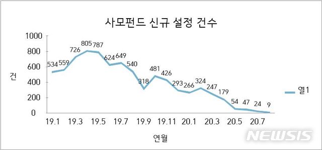 유의동 "옵티머스 사태 이후 신규 사모펀드 급감…일평균 4건"