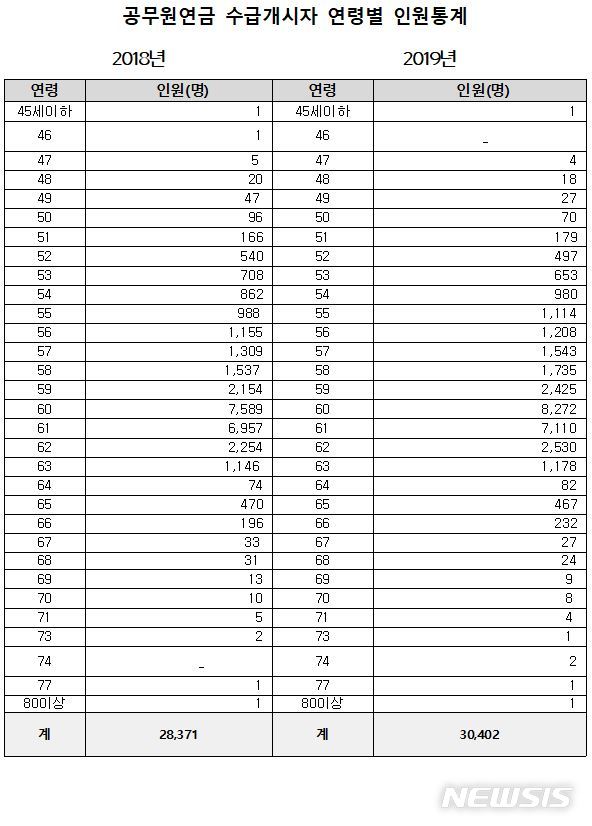 [서울=뉴시스]공무원연금 수급개시자 연령별 인원통계. (자료=강병원의원실 제공)