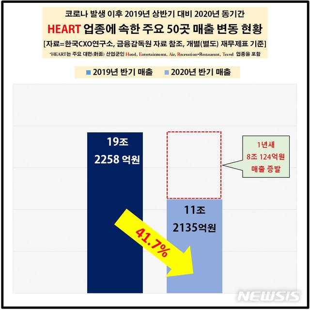 [서울=뉴시스] '하트(HEART)'업종 매출 (제공=한국CXO연구소)