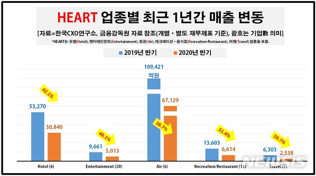 [서울=뉴시스] 업종별 매출 현황 (제공=한국CXO연구소)