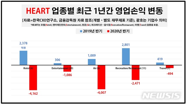 [서울=뉴시스] 업종별 영업손익 현황 (제공=한국CXO연구소)