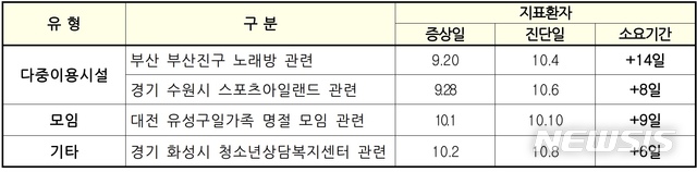 [세종=뉴시스]신규 집단발생 사례 중 지표환자 진단소요일 5일 이상 사례. (표=질병관리청 제공) 2020.10.13. photo@newsis.com