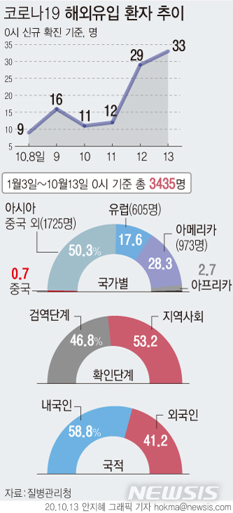 [서울=뉴시스]13일 0시 기준 해외유입 신규 확진자는 33명이다. 질병관리청에 따르면 국내 입항한 선박의 러시아 선원 14명이 확진 판정을 받았다. 한국어 연수를 위해 지난 10일 오전 인천공항에 입국한 네팔 국적 확진자는 4명이 추가되면서 총 17명으로 늘어났다. (그래픽=안지혜 기자) hokma@newsis.com